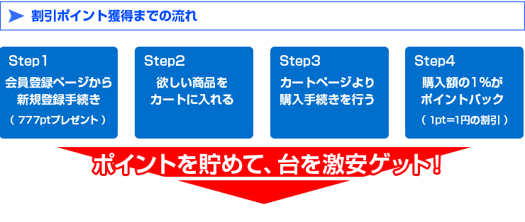 割引ポイント獲得までの流れ